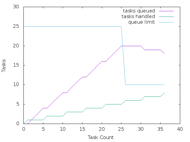 overloaded-by-tasks.png